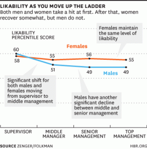 likeability men and women